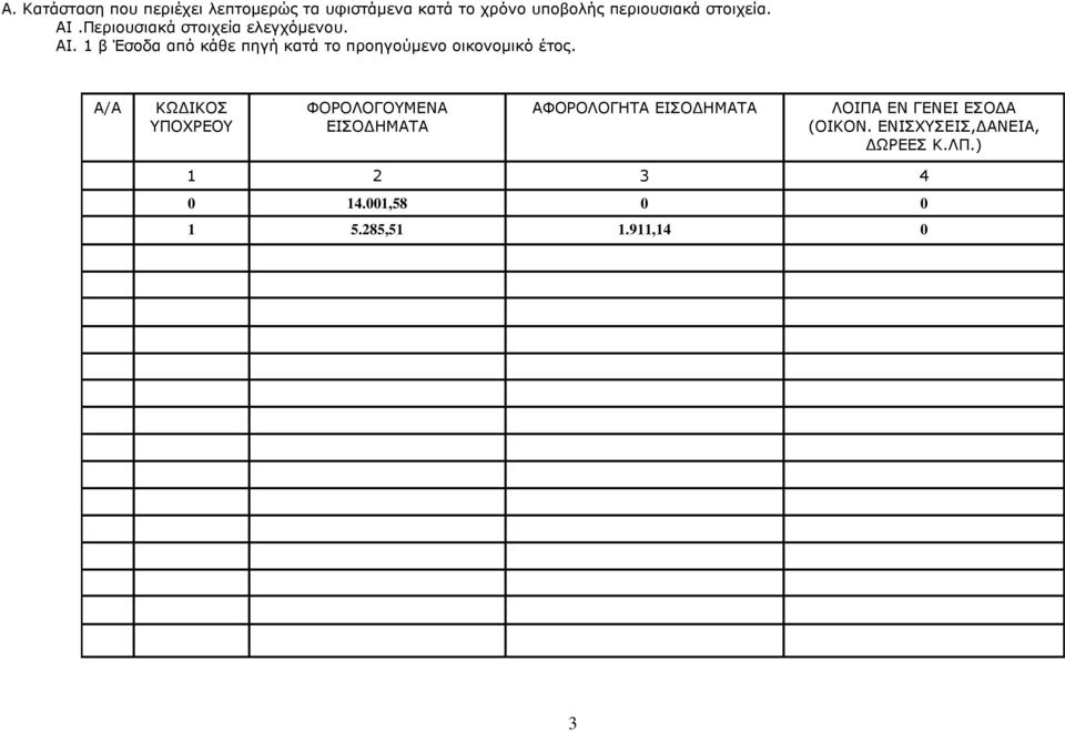 Α/Α ΚΩ ΙΚΟΣ ΦΟΡΟΛΟΓΟΥΜΕΝΑ ΕΙΣΟ ΗΜΑΤΑ ΑΦΟΡΟΛΟΓΗΤΑ ΕΙΣΟ ΗΜΑΤΑ ΛΟΙΠΑ ΕΝ ΓΕΝΕΙ ΕΣΟ Α (ΟΙΚΟΝ.