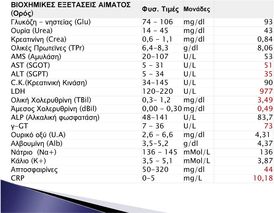 (Αμυλάση) 20-107 U/L 53 AST (SGOT) 5-31 U/L 51 ALT (SGPT) 5-34 U/L 35 C.K.