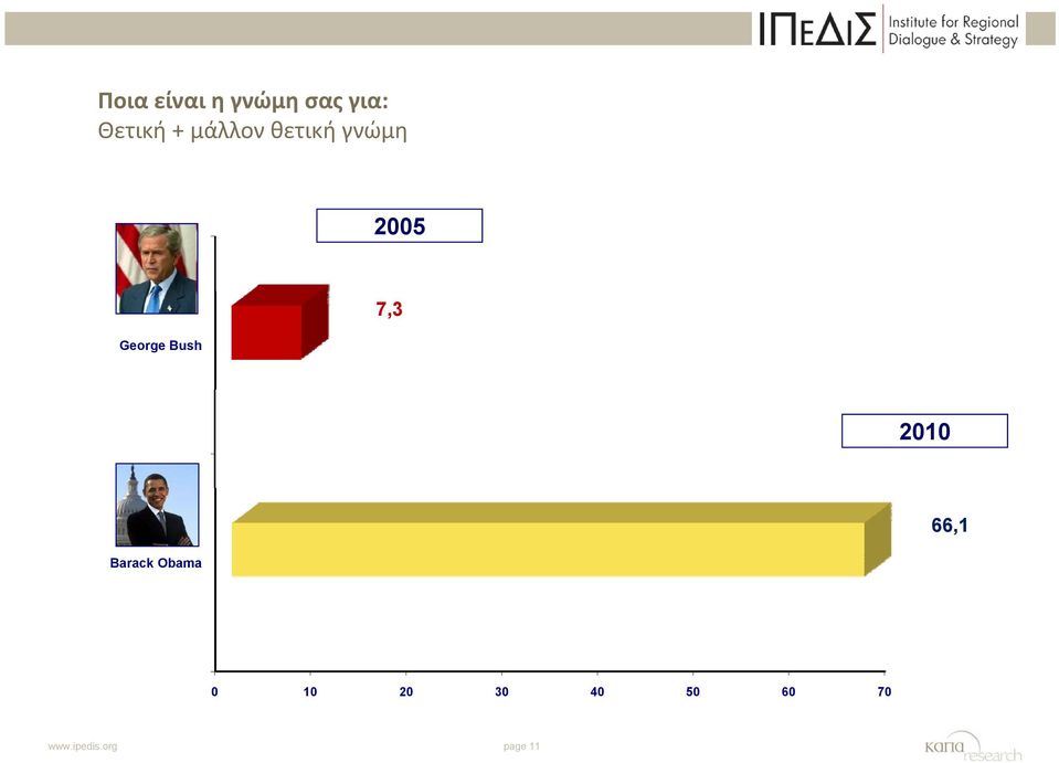 7,3 2010 66,1 Barack Obama 0 10 20
