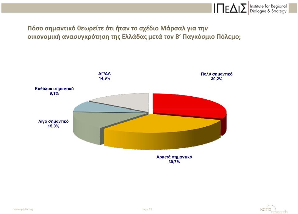 Πόλεμο; ΔΓ/ΔΑ 14,9% Πολύ σημαντικό 30,2% Καθόλου σημαντικό