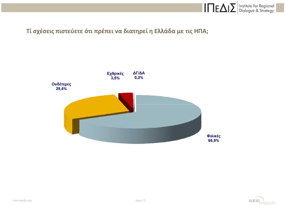 Ουδέτερες 29,4% Εχθρικές ΔΓ/ΔΑ 35%