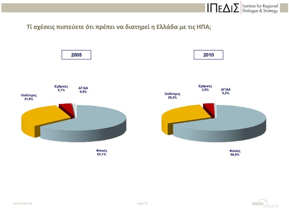 Εχθρικές 4,1% ΔΓ/ΔΑ 0,9% Ουδέτερες 29,4% Εχθρικές