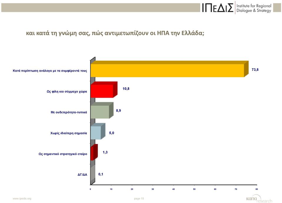 10,8 Με ουδετερότητα-τυπικά 8,9 Χωρίς ιδιαίτερη σημασία 5,0 Ως σημαντικό