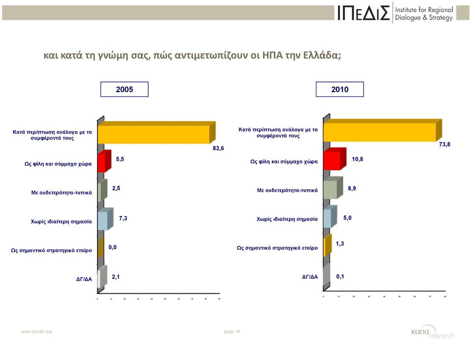 2,5 Με ουδετερότητα-τυπικά 8,9 Χωρίς ιδιαίτερη σημασία 73 7,3 Χωρίς ιδιαίτερη σημασία 50 5,0 Ως σημαντικό στρατηγικό εταίρο 0,0