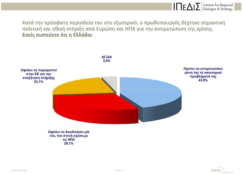 Εσείς πιστεύετε ότι η Ελλάδα: ΔΓ/ΔΑ 3,9% Οφείλει να περιοριστεί στην ΕΕ για την αναζήτηση στήριξης 23,1%