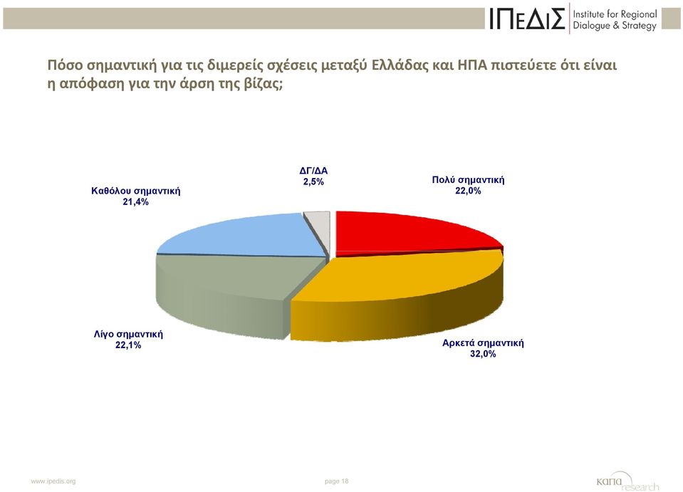 Καθόλου σημαντική 21,4% ΔΓ/ΔΑ 2,5% Πολύ σημαντική 22,0%