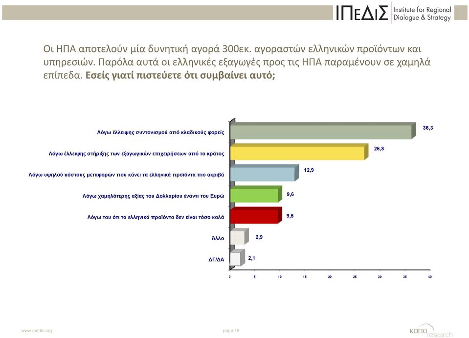 Εσείς γιατί πιστεύετε ότι συμβαίνει αυτό; Λόγω έλλειψης συντονισμού από κλαδικούς φορείς 36,3 Λόγω έλλειψης στήριξης των εξαγωγικών επιχειρήσεων