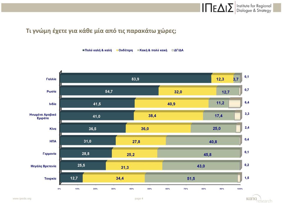 38,4 17,4 3,3 Κίνα 36,5 36,0 25,0 2,4 ΗΠΑ 31,0 27,8 40,8 0,4 Γερμανία 28,8 25,2 45,8 0,1 Μεγάλη Βρετανία