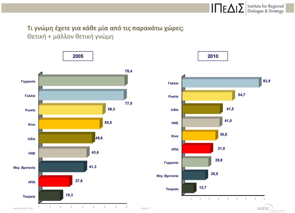 Κίνα 36,5 HAE 43,6 ΗΠΑ 31,0 Μεγ. Βρετανία 41,3 Γερμανία α 28,8 ΗΠΑ 27,8 Μεγ.