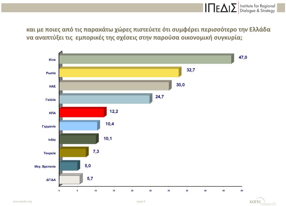 Κίνα 47,0 Ρωσία 32,7 HAE 30,0 Γαλλία 24,7 ΗΠΑ 12,2 Γερμανία 10,4 Ινδία 10,1