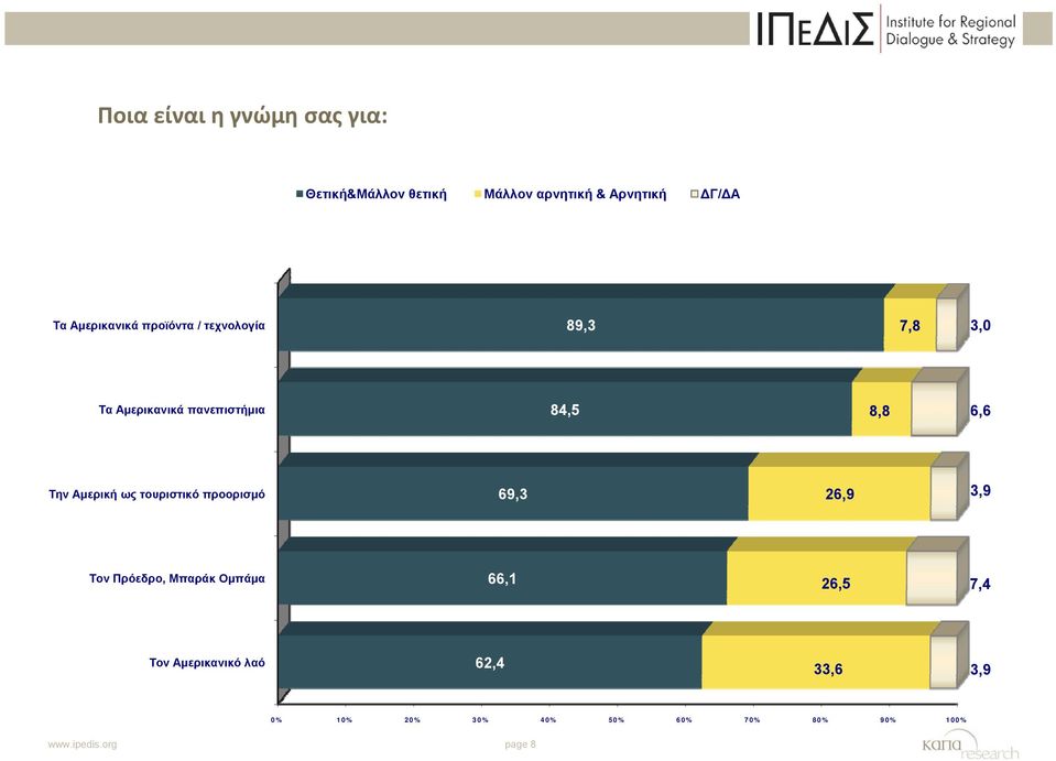 Αμερική ως τουριστικό προορισμό 69,3 26,9 39 3,9 Tον Πρόεδρο, Μπαράκ Ομπάμα 66,1 26,5 74 7,4