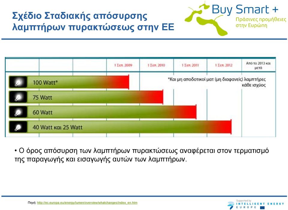 τερματισμό της παραγωγής και εισαγωγής αυτών των λαμπτήρων.