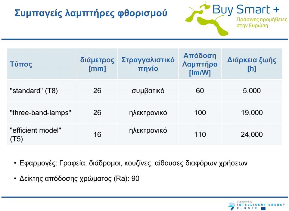 "three-band-lamps" 26 ηλεκτρονικό 100 19,000 "efficient model" (T5) 16 ηλεκτρονικό 110