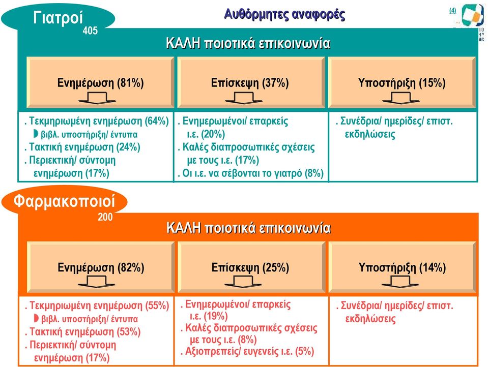 Συνέδρια/ ημερίδες/ επιστ. εκδηλώσεις Φαρμακοποιοί 200 ΚΑΛΗ ποιοτικά επικοινωνία Ενημέρωση (82%) Επίσκεψη (25%) Υποστήριξη (14%). Τεκμηριωμένη ενημέρωση (55%) βιβλ. υποστήριξη/ έντυπα.