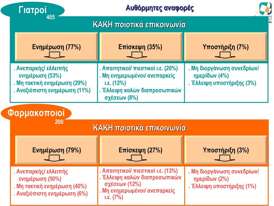 Έλλειψη καλών διαπροσωπικών σχέσεων (8%) ΚΑΚΗ ποιοτικά επικοινωνία. Μη διοργάνωση συνεδρίων/ ημερίδων (4%). Έλλειψη υποστήριξης (3%) Ενημέρωση (79%) Επίσκεψη (27%) Υποστήριξη (3%).