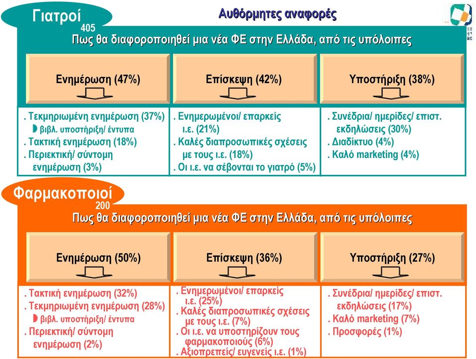 Συνέδρια/ ημερίδες/ επιστ. εκδηλώσεις (30%). Διαδίκτυο (4%). Καλό marketing (4%) Πως θα διαφοροποιηθεί μια νέα ΦΕ στην Ελλάδα, από τις υπόλοιπες Ενημέρωση (50%) Επίσκεψη (36%) Υποστήριξη (27%).