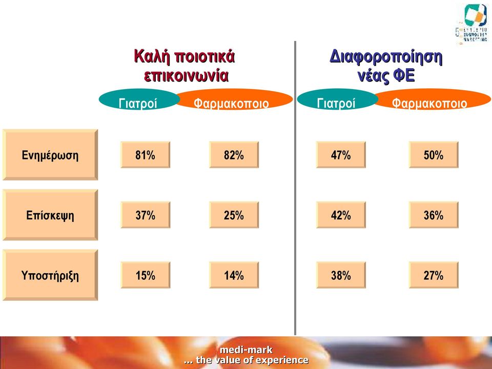 Γιατροί Φαρμακοποιο ί Ενημέρωση 81% 82%