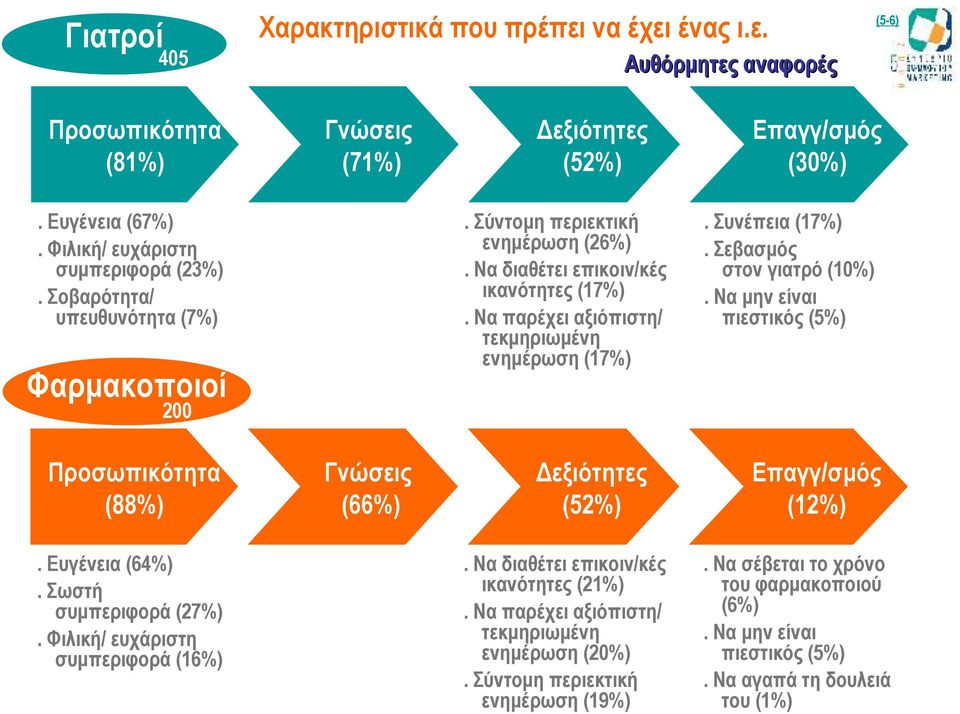 Να παρέχει αξιόπιστη/ τεκμηριωμένη ενημέρωση (17%). Συνέπεια (17%). Σεβασμός στον γιατρό (10%). Να μην είναι πιεστικός (5%) Προσωπικότητα (88%) Γνώσεις (66%) Δεξιότητες (52%) Επαγγ/σμός (12%).