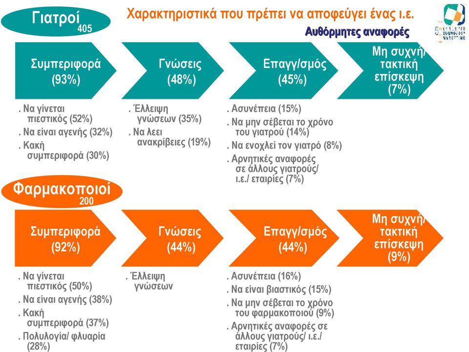 Ασυνέπεια (15%). Να μην σέβεται το χρόνο του γιατρού (14%). Να ενοχλεί τον γιατρό (8%). Αρνητικές αναφορές σε άλλους γιατρούς/ ι.ε./ εταιρίες (7%) Επαγγ/σμός (44%). Έλλειψη. Ασυνέπεια (16%) γνώσεων.