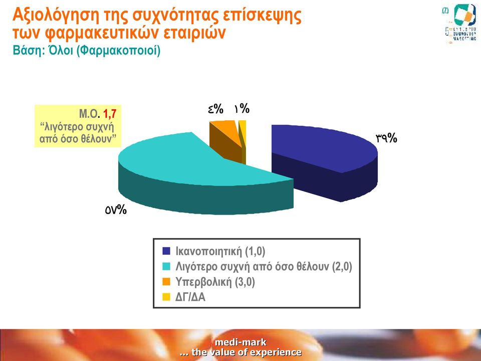 1,7 λιγότερο συχνή από όσο θέλουν ٤ % ١% ٣٩% ٥٧%