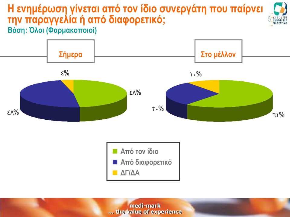 Όλοι (Φαρμακοποιοί) Σήμερα ٤% ١٠% Στο μέλλον