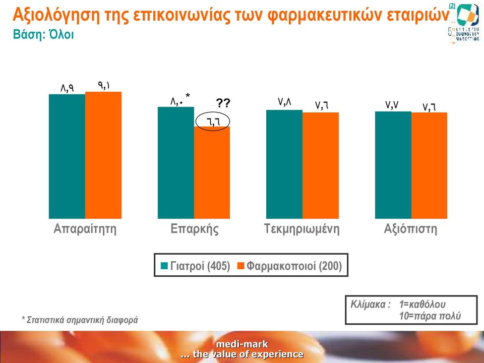 ? ٧, ٨ ٧, ٦ ٧, ٧ ٧, ٦ Απαραίτητη Επαρκής Τεκμηριωμένη