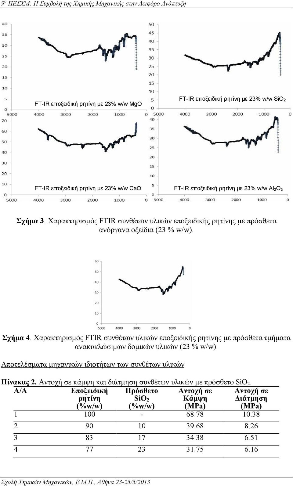 Χαρακτηρισμός FTIR συνθέτων υλικών εποξειδικής ς με πρόσθετα τμήματα ανακυκλώσιμων δομικών υλικών (23 % w/w).