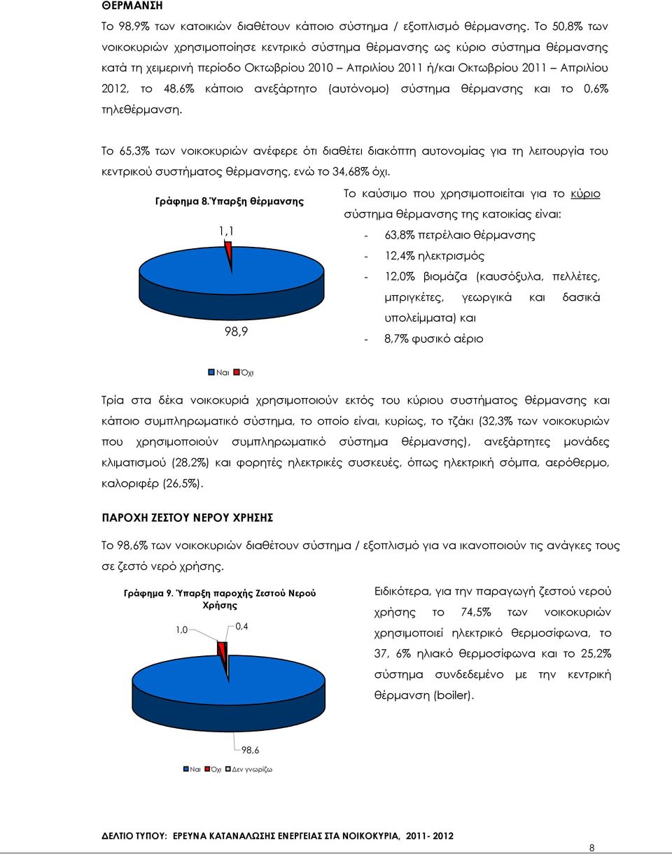 ανεξάρτητο (αυτόνοµο) σύστηµα θέρµανσης και το 0,6% τηλεθέρµανση.