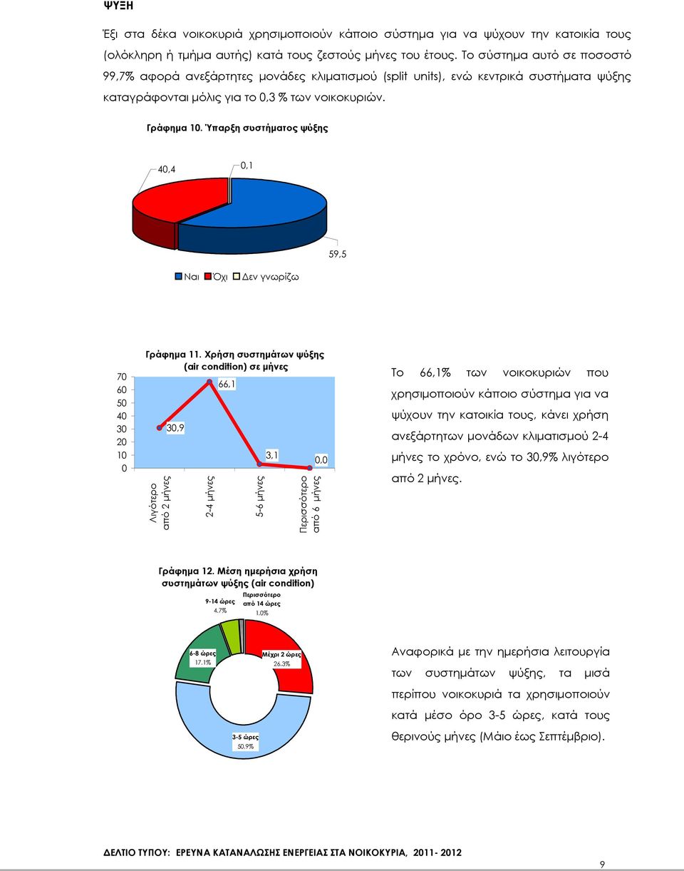 Ύπαρξη συστήµατος ψύξης 40,4 0,1 59,5 Ναι Όχι εν γνωρίζω 70 60 50 40 30 20 10 0 Γράφηµα 11.