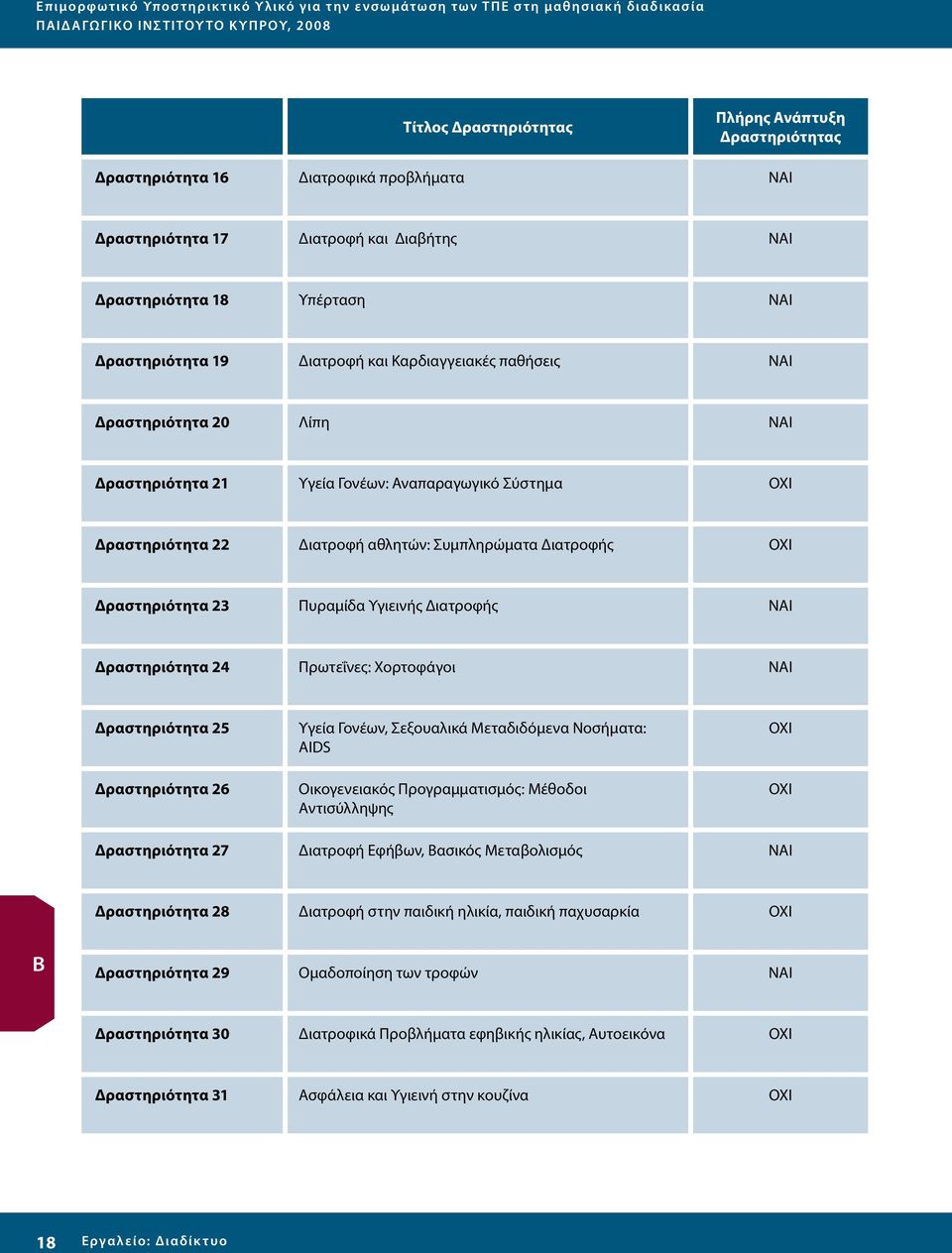Δραστηριότητα 20 Λίπη ΝΑΙ Δραστηριότητα 21 Υγεία ονέων: Αναπαραγωγικό Σύστημα ΟΧΙ Δραστηριότητα 22 Διατροφή αθλητών: Συμπληρώματα Διατροφής ΟΧΙ Δραστηριότητα 23 Πυραμίδα Υγιεινής Διατροφής ΝΑΙ