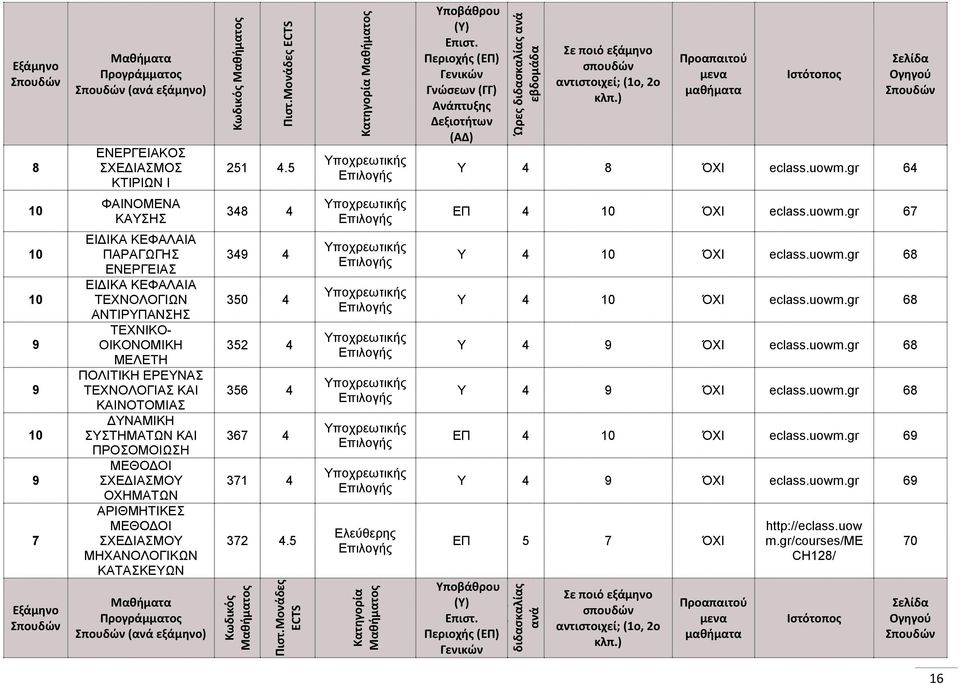 Περιοχής (ΕΠ) Γενικών Γνώσεων (ΓΓ) Ανάπτυξης Δεξιοτήτων (ΑΔ) Σε ποιό εξάμηνο σπουδών αντιστοιχεί; (1ο, 2ο κλπ.) Προαπαιτού μενα μαθήματα Ιστότοπος Σελίδα Ογηγού Σπουδών Υ 4 ΌΧΙ eclass.uowm.