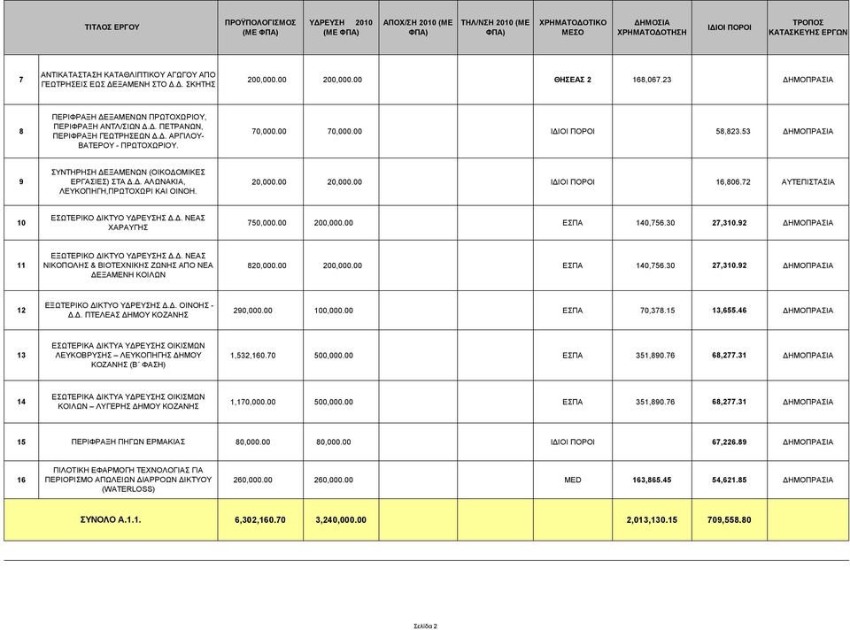 00 16,806.72 ΑΥΤΕΠΙΣΤΑΣΙΑ ΛΕΥΚΟΠΗΓΗ,ΠΡΩΤΟΧΩΡΙ ΚΑΙ ΟΙΝΟΗ. ΕΣΩΤΕΡΙΚΟ ΔΙΚΤΥΟ ΥΔΡΕΥΣΗΣ Δ.Δ. ΝΕΑΣ 10 750,000.00 200,000.00 ΕΣΠΑ 140,756.30 27,310.92 ΔΗΜΟΠΡΑΣΙΑ ΧΑΡΑΥΓΗΣ ΕΞΩΤΕΡΙΚΟ ΔΙΚΤΥΟ ΥΔΡΕΥΣΗΣ Δ.Δ. ΝΕΑΣ 11 ΝΙΚΟΠΟΛΗΣ & ΒΙΟΤΕΧΝΙΚΗΣ ΖΩΝΗΣ ΑΠΟ ΝΕΑ 820,000.