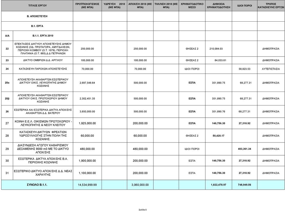 00 58,823.53 ΑΥΤΕΠΙΣΤΑΣΙΑ ΑΠΟΧΕΤΕΥΣΗ ΑΚΑΘΑΡΤΩΝ ΕΣΩΤΕΡΙΚΟΥ 25α ΔΙΚΤΥΟΥ ΟΙΚΙΣ. ΛΕΥΚΟΠΗΓΗΣ ΔΗΜΟΥ 2,697,548.64 500,000.00 ΕΣΠΑ 351,890.75 68,277.