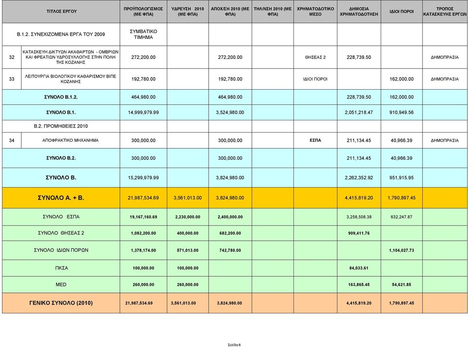 99 3,524,980.00 2,051,218.47 910,949.56 Β.2. ΠΡΟΜΗΘΕΙΕΣ 34 ΑΠΟΦΡΑΚΤΙΚΟ ΜΗΧΑΝΗΜΑ 300,000.00 300,000.00 ΕΣΠΑ 211,134.45 40,966.39 ΔΗΜΟΠΡΑΣΙΑ ΣΥΝΟΛΟ Β.2. 300,000.00 300,000.00 211,134.45 40,966.39 ΣΥΝΟΛΟ Β.