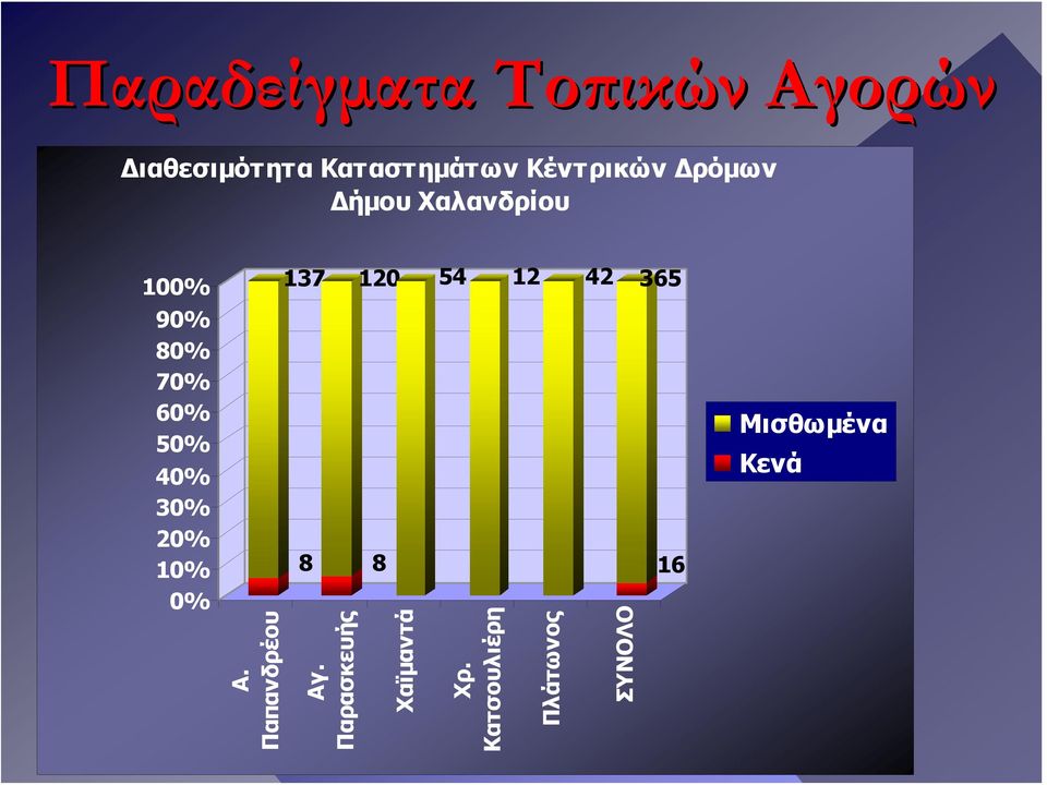 80% 70% 60% 50% 40% 30% 20% 10% 0% Α. Παπανδρέου 8 Αγ.