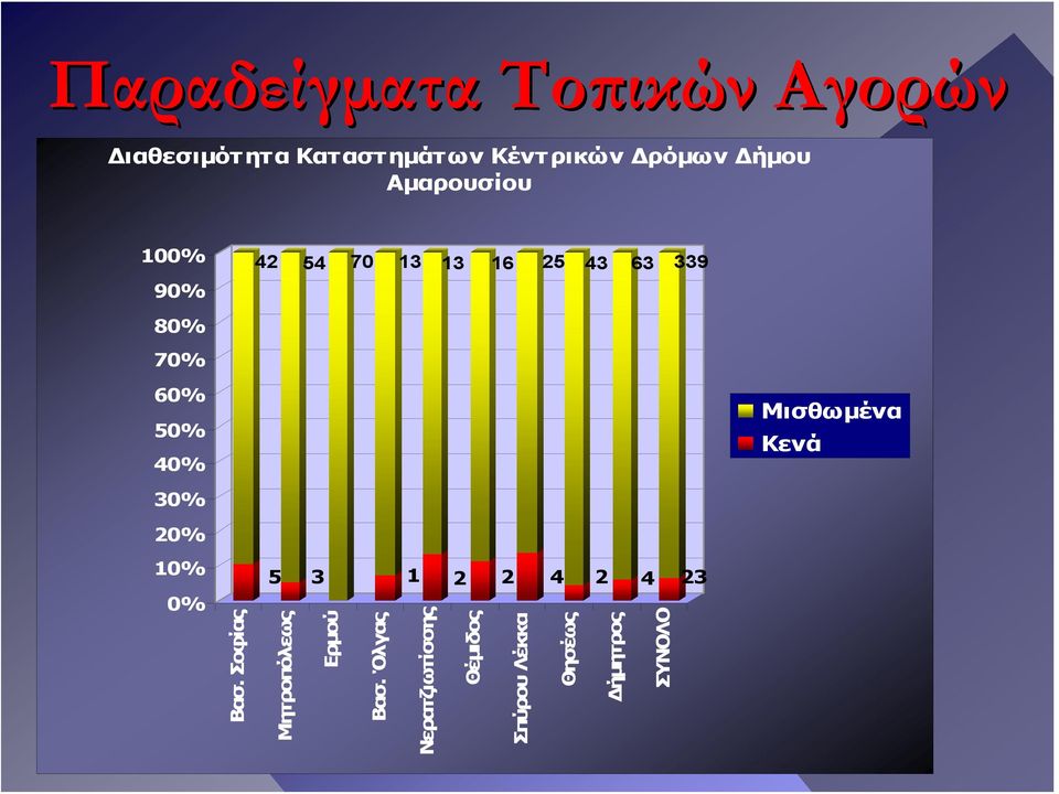 50% 40% Μισθωμένα Κενά 30% 20% 10% 0% Βασ. Σοφίας 5 Μητροπόλεως 3 Ερμού Βασ.