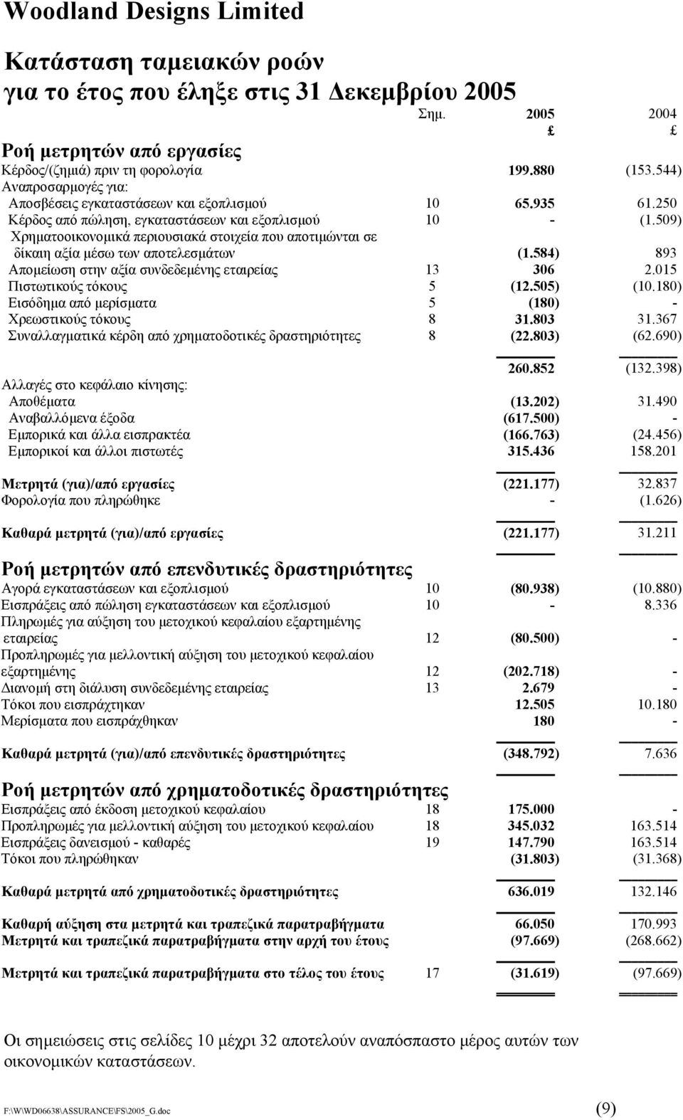 509) Χρηµατοοικονοµικά περιουσιακά στοιχεία που αποτιµώνται σε δίκαιη αξία µέσω των αποτελεσµάτων (1.584) 893 Αποµείωση στην αξία συνδεδεµένης εταιρείας 13 306 2.015 Πιστωτικούς τόκους 5 (12.505) (10.