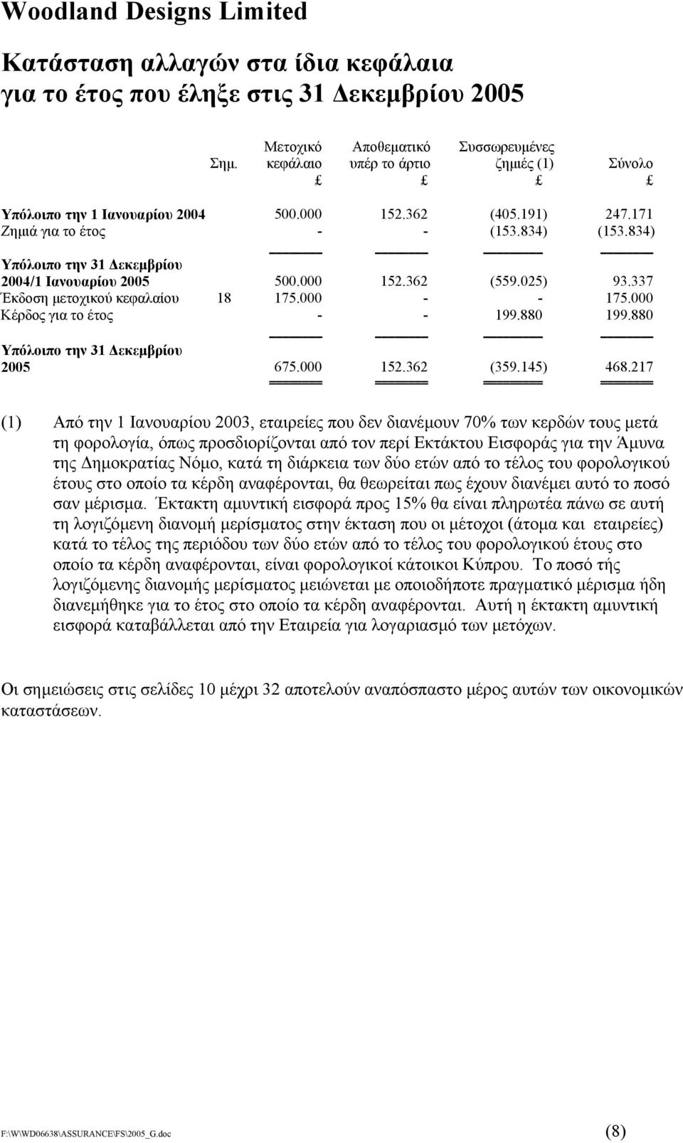000 Κέρδος για το έτος - - 199.880 199.880 Υπόλοιπο την 31 εκεµβρίου 675.000 152.362 (359.145) 468.