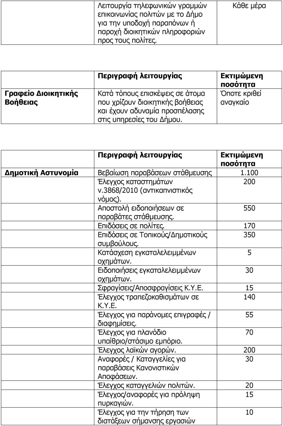 Εκτιμώμενη ποσότητα Όποτε κριθεί αναγκαίο Περιγραφή λειτουργίας Εκτιμώμενη ποσότητα Δημοτική Αστυνομία Βεβαίωση παραβάσεων στάθμευσης 1.100 Έλεγχος καταστημάτων 200 ν.