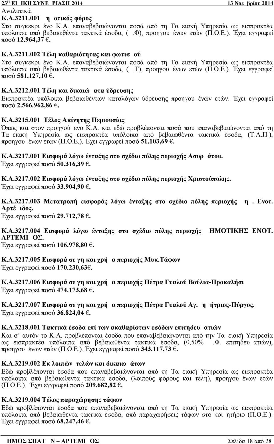 Τ), προηγουμένων ετών (Π.Ο.Ε.). Έχει εγγραφεί ποσό 581.127,10. Κ.Α.3212.001 Τέλη και δικαιώματα ύδρευσης Εισπρακτέα υπόλοιπα βεβαιωθέντων καταλόγων ύδρευσης προηγουμένων ετών. Έχει εγγραφεί ποσό 2.