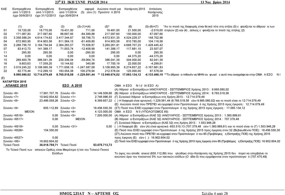 431,00 711,00 19.481,00 21.500,00-2.019,00 στηλών (2) και (4), αλλιώς εμφανίζεται το ποσό της στήλης (2) 02 171.087,83 217.097,60 86.697,95-84.389,88 217.097,60 150.000,00 67.097,60 03 3.358.588,24 4.