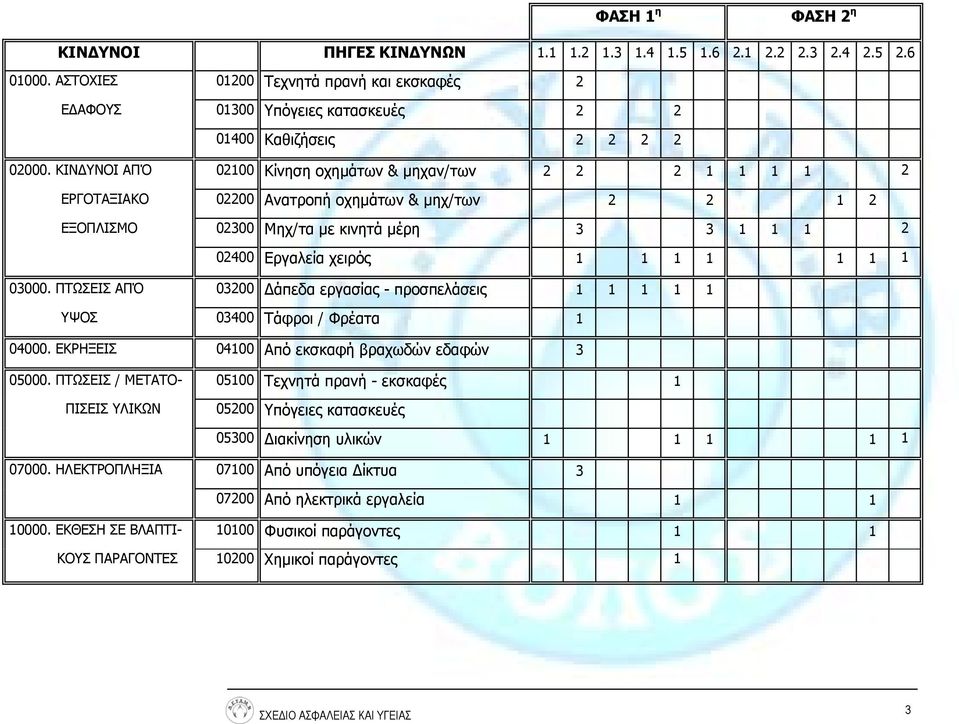 ΚΙΝΔΥΝΟΙ ΑΠΌ 02100 Κίνηση οχημάτων & μηχαν/των 2 2 2 1 1 1 1 2 ΕΡΓΟΤΑΞΙΑΚΟ 02200 Ανατροπή οχημάτων & μηχ/των 2 2 1 2 ΕΞΟΠΛΙΣΜΟ 02300 Μηχ/τα με κινητά μέρη 3 3 1 1 1 2 02400 Εργαλεία χειρός 1 1 1 1 1