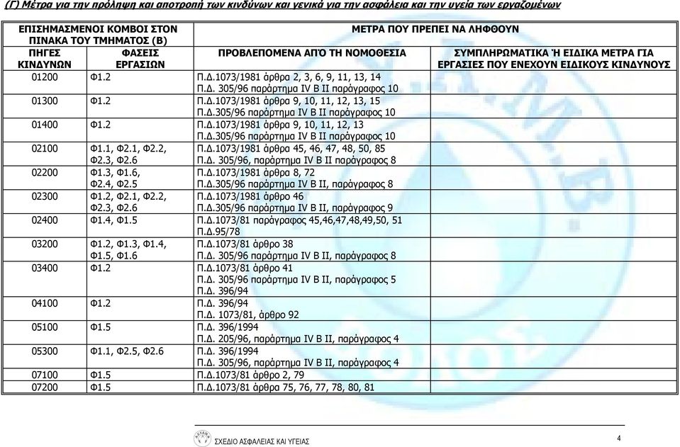 2 Π.Δ.1073/1981 άρθρα 9, 10, 11, 12, 13, 15 Π.Δ.305/96 παράρτημα IV Β ΙΙ παράγραφος 10 01400 Φ1.2 Π.Δ.1073/1981 άρθρα 9, 10, 11, 12, 13 Π.Δ.305/96 παράρτημα IV Β ΙΙ παράγραφος 10 02100 Φ1.1, Φ2.1, Φ2.2, Φ2.