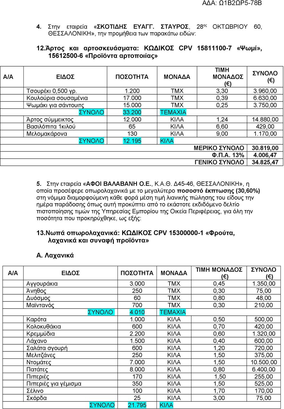 630,00 Ψωμάκι για σάντουιτς 5.000 ΤΜΧ 0,25 3.750,00 33.200 ΤΕΜΑΧΙΑ Άρτος σύμμεικτος 2.000 ΚΙΛΑ,24 4.880,00 Βασιλόπιτα κιλού 65 ΚΙΛΑ 6,60 429,00 Μελομακάρονα 30 ΚΙΛΑ 9,00.70,00 2.95 ΚΙΛΑ ΜΕΡΙΚΟ 30.