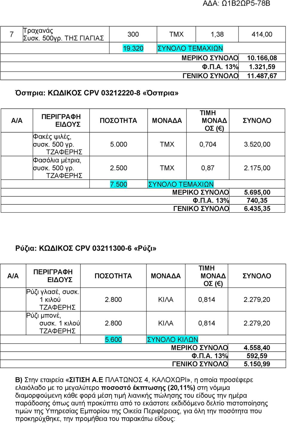 435,35 Ρύζια: ΚΩΔΙΚΟΣ CPV 032300-6 «Ρύζι» Ρύζι γλασέ, συσκ. κιλού ΤΖΑΦΕΡΗΣ Ρύζι μπονέ, συσκ. κιλού ΤΖΑΦΕΡΗΣ ΜΟΝΑΔ ΟΣ 2.800 ΚΙΛΑ 0,84 2.279,20 2.800 ΚΙΛΑ 0,84 2.279,20 5.600 ΚΙΛΩΝ ΜΕΡΙΚΟ 4.558,40 Φ.Π.