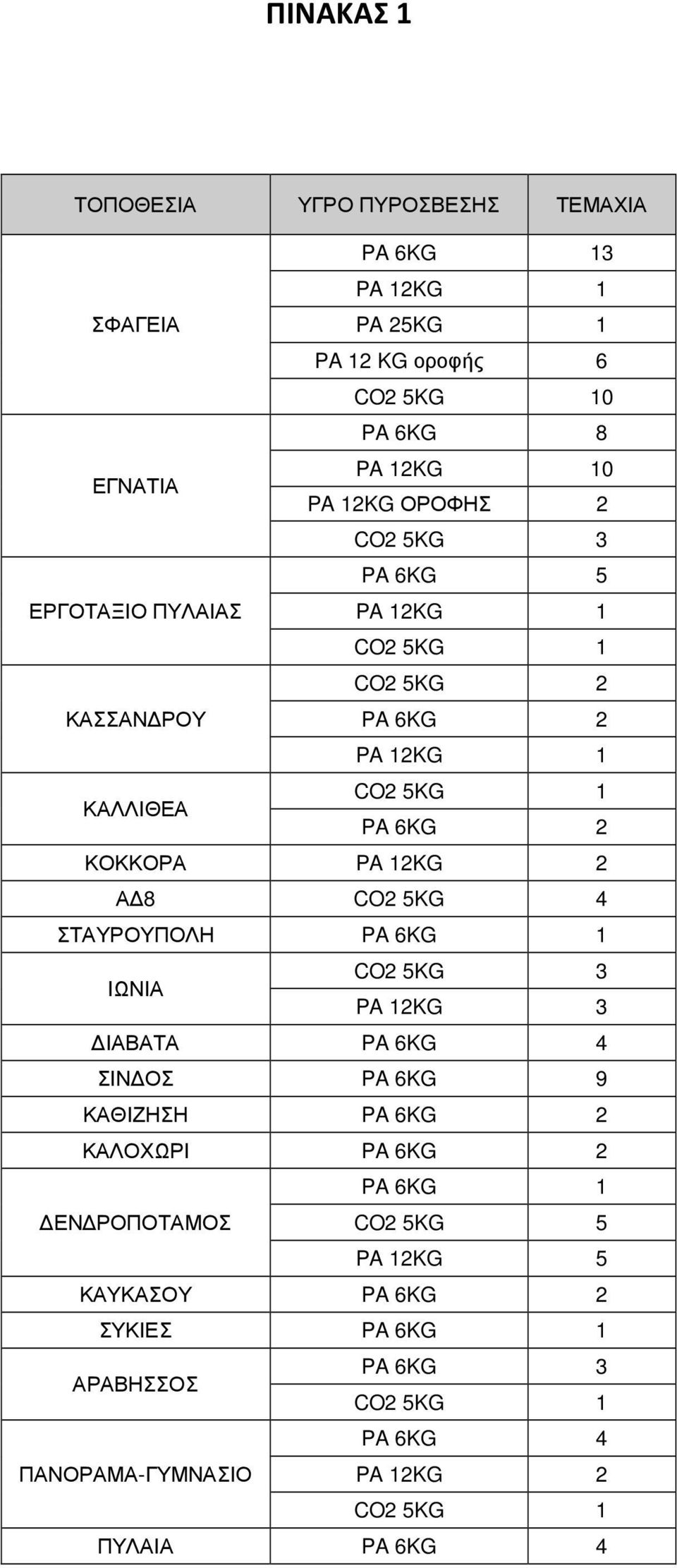 ΣΤΑΥΡΟΥΠΟΛΗ PA 6KG 1 ΙΩΝΙΑ CO2 5KG 3 PA 12KG 3 ΙΑΒΑΤΑ PA 6KG 4 ΣΙΝ ΟΣ PA 6KG 9 ΚΑΘΙΖΗΣΗ PA 6KG 2 ΚΑΛΟΧΩΡΙ PA 6KG 2 PA 6KG 1 ΕΝ