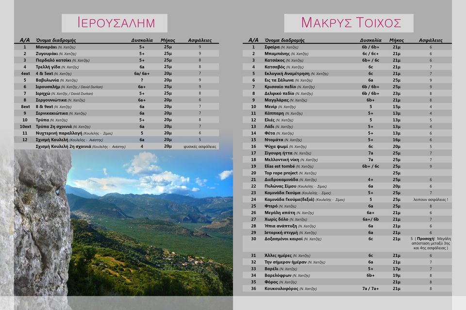 Χατζής / David Durkan) 5+ 25μ 8 8 Σεργουνιώτικα (Ν. Χατζής) 6a+ 20μ 6 8ext 8 & 9ext (Ν. Χατζής) 6a 20μ 7 9 Σερνικακιώτικα (Ν. Χατζής) 6a 20μ 7 10 Τρύπα (Ν. Χατζής) 5+ 20μ 8 10ext Τρύπα 2η σχοινιά (Ν.