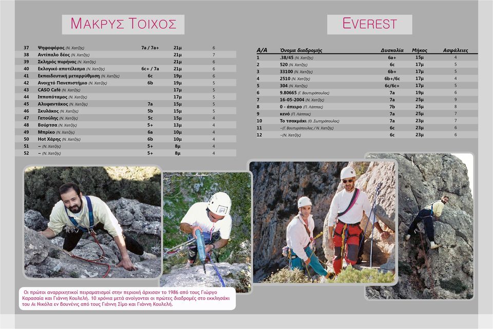Χατζής) 7a 15μ 5 46 Σκυλάκος (Ν. Χατζής) 5b 15μ 5 47 Γατούλης (Ν. Χατζής) 5c 15μ 4 48 Βούρτσα (Ν. Χατζής) 5+ 13μ 4 49 Μπρίκο (Ν. Χατζής) 6a 10μ 4 50 Hot Χάρης (Ν. Χατζής) 6b 10μ 4 51 (Ν.