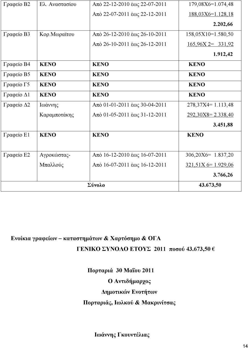 912,42 Γραφείο Β4 ΚΕΝΟ ΚΕΝΟ ΚΕΝΟ Γραφείο Β5 ΚΕΝΟ ΚΕΝΟ ΚΕΝΟ Γραφείο Γ5 ΚΕΝΟ ΚΕΝΟ ΚΕΝΟ Γραφείο Δ1 ΚΕΝΟ ΚΕΝΟ ΚΕΝΟ Γραφείο Δ2 Ιωάννης Καραμποτάκης Από 01-01-2011 έως 30-04-2011 Από 01-05-2011 έως