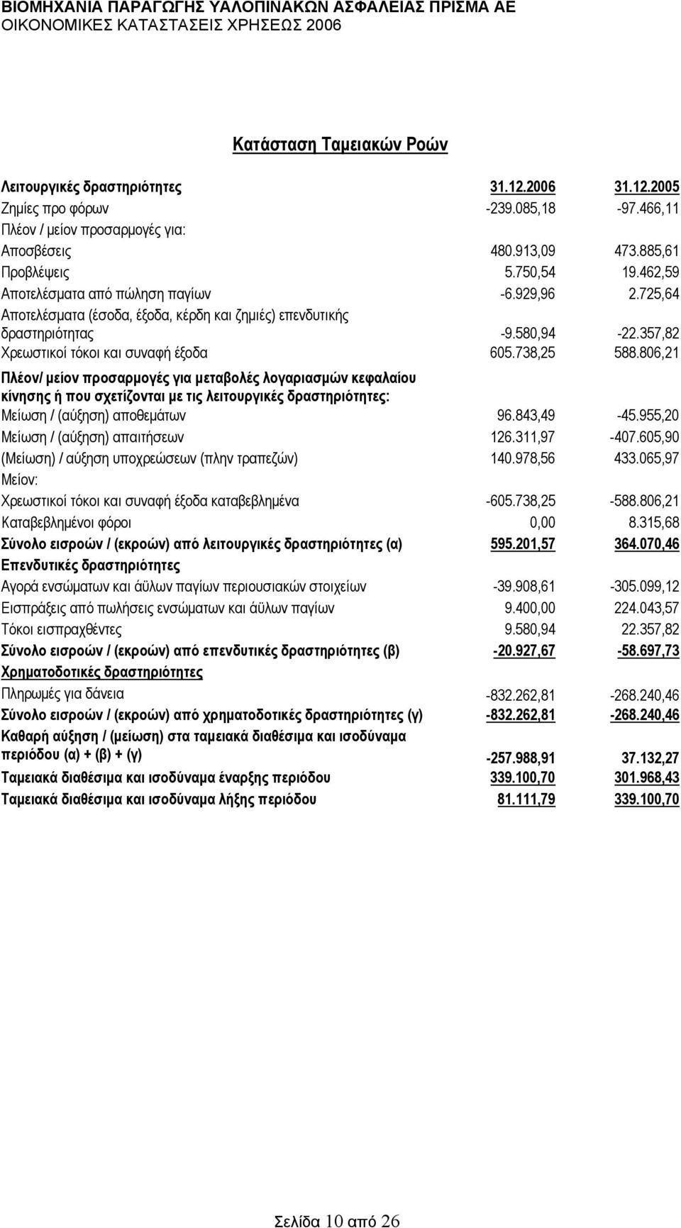 738,25 588.806,21 Πλέον/ µείον προσαρµογές για µεταβολές λογαριασµών κεφαλαίου κίνησης ή που σχετίζονται µε τις λειτουργικές δραστηριότητες: Μείωση / (αύξηση) αποθεµάτων 96.843,49-45.